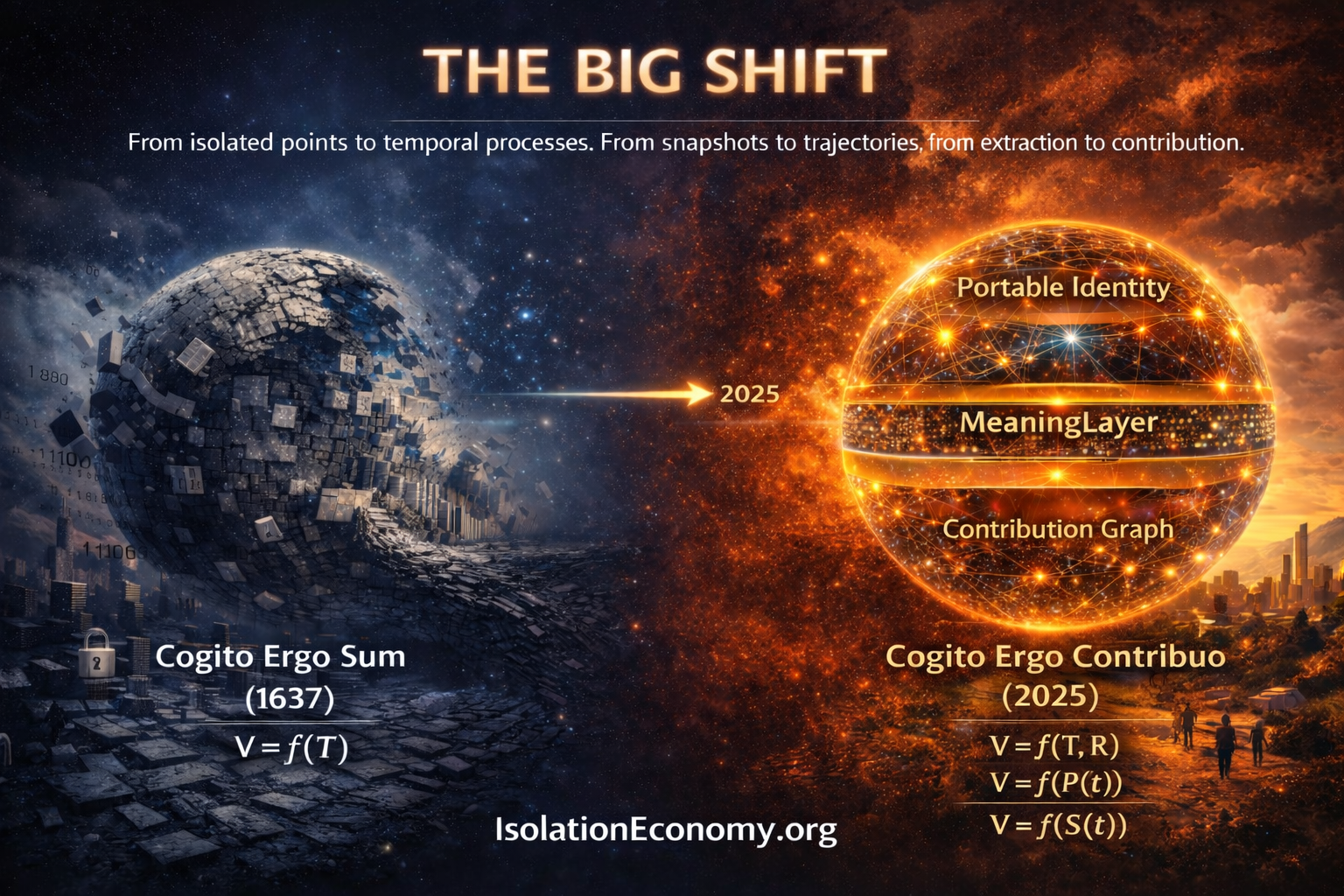 The Big Shift — from Cogito Ergo Sum (1637) to Cogito Ergo Contribuo (2025), showing the transition from isolation economy to contribution economy with Portable Identity, MeaningLayer, and Contribution Graph integrated in a glowing node-network globe